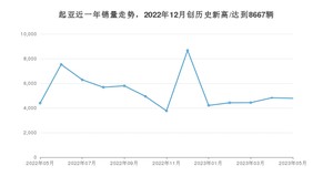 起亚 5月份销量数据发布 同比增长8.81%(2023年)