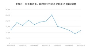 5月荣威销量怎么样? 众车网权威发布(2023年)