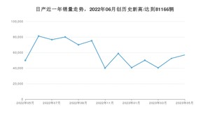 日产 5月份销量怎么样? 众车网权威发布(2023年)