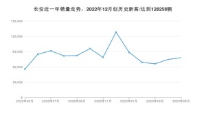 长安销量5月份怎么样? 众车网权威发布(2023年)