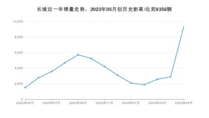 5月长城销量情况如何? 众车网权威发布(2023年)