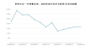 斯柯达 5月份销量数据发布 同比下降24.92%(2023年)
