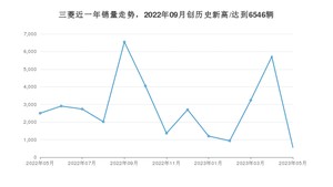 三菱 5月份销量怎么样? 众车网权威发布(2023年)