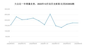 大众销量5月份怎么样? 众车网权威发布(2023年)
