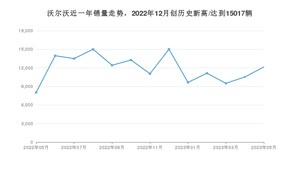 5月沃尔沃销量怎么样? 众车网权威发布(2023年)