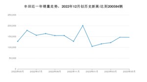 5月丰田销量怎么样? 众车网权威发布(2023年)