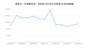 5月福特销量情况如何? 众车网权威发布(2023年)
