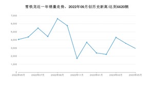 雪铁龙销量5月份怎么样? 众车网权威发布(2023年)