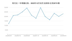 现代 5月份销量数据发布 同比增长90.93%(2023年)