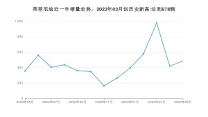 英菲尼迪 5月份销量数据发布 同比增长36.24%(2023年)
