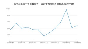 英菲尼迪 5月份销量数据发布 同比增长36.24%(2023年)