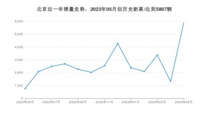 北京 5月份销量怎么样? 众车网权威发布(2023年)