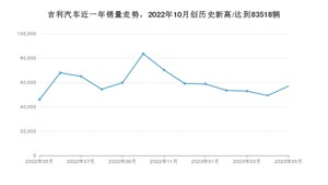 5月吉利汽车销量情况如何? 众车网权威发布(2023年)