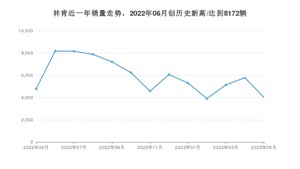 5月林肯销量怎么样? 众车网权威发布(2023年)