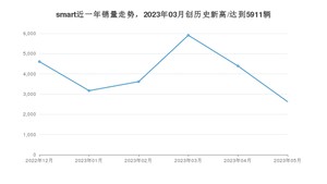 5月smart销量怎么样? 众车网权威发布(2023年)