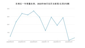 东南 5月份销量数据发布 同比下降36.54%(2023年)