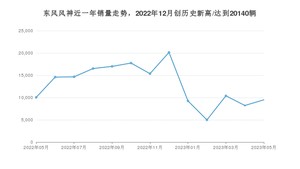 东风风神销量5月份怎么样? 众车网权威发布(2023年)