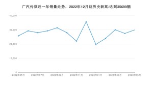 5月广汽传祺销量怎么样? 众车网权威发布(2023年)