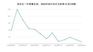 理念销量5月份怎么样? 众车网权威发布(2023年)