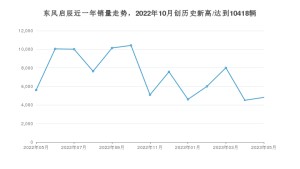 东风启辰销量5月份怎么样? 众车网权威发布(2023年)