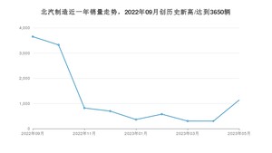 5月北汽制造销量情况如何? 众车网权威发布(2023年)