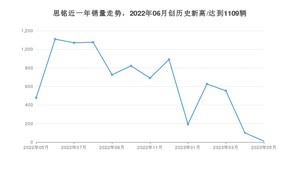 5月思铭销量怎么样? 众车网权威发布(2023年)