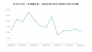东风风行 5月份销量数据发布 同比下降11.75%(2023年)