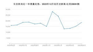 5月长安欧尚销量怎么样? 众车网权威发布(2023年)