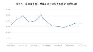 哈弗销量5月份怎么样? 众车网权威发布(2023年)