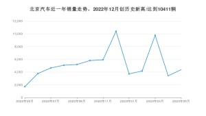 5月北京汽车销量怎么样? 众车网权威发布(2023年)