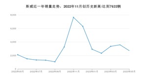 斯威销量5月份怎么样? 众车网权威发布(2023年)