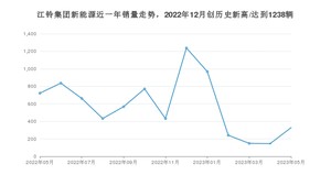 5月江铃集团新能源销量情况如何? 众车网权威发布(2023年)