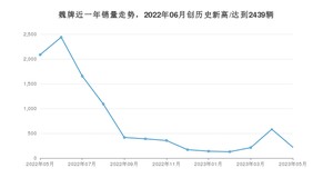 5月魏牌销量情况如何? 众车网权威发布(2023年)