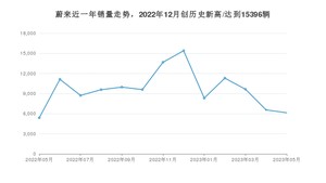 蔚来 5月份销量怎么样? 众车网权威发布(2023年)