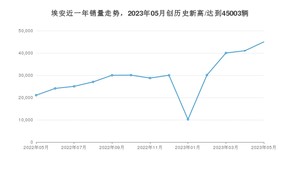 5月埃安销量怎么样? 众车网权威发布(2023年)