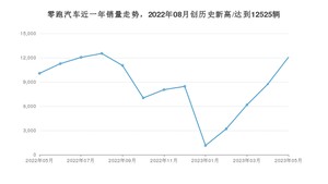 零跑汽车销量5月份怎么样? 众车网权威发布(2023年)