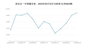 欧拉 5月份销量数据发布 同比增长151.12%(2023年)