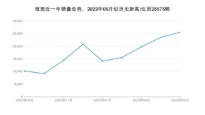 5月理想销量怎么样? 众车网权威发布(2023年)