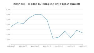 5月哪吒汽车销量怎么样? 众车网权威发布(2023年)