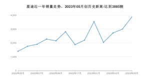 5月星途销量怎么样? 众车网权威发布(2023年)