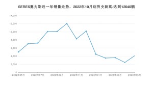 SERES赛力斯销量5月份怎么样? 众车网权威发布(2023年)