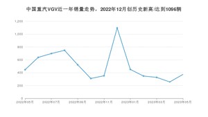 中国重汽VGV 5月份销量怎么样? 众车网权威发布(2023年)