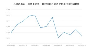 几何汽车 5月份销量怎么样? 众车网权威发布(2023年)