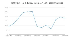 岚图汽车 5月份销量数据发布 同比增长98.12%(2023年)