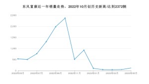 东风富康 5月份销量怎么样? 众车网权威发布(2023年)