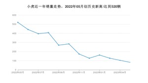 5月小虎销量怎么样? 众车网权威发布(2023年)