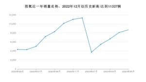 极氪 5月份销量怎么样? 众车网权威发布(2023年)