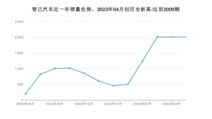 5月智己汽车销量情况如何? 众车网权威发布(2023年)