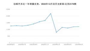 创维汽车销量5月份怎么样? 众车网权威发布(2023年)