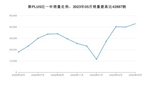 2023年5月比亚迪秦PLUS销量多少？ 在哪个城市卖得最好？